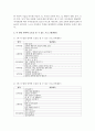 [영아발달] 영아발달의 특성을 연령별 영역별(신체, 인지, 언어, 정서, 사회성)로 정리하고 각 발달 영역에 도움을 줄 수 있는 프로그램(활동)을 3가지 이상 구성해보시오 7페이지