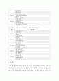 [영아발달] 영아발달의 특성을 연령별 영역별(신체, 인지, 언어, 정서, 사회성)로 정리하고 각 발달 영역에 도움을 줄 수 있는 프로그램(활동)을 3가지 이상 구성해보시오 8페이지
