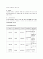 5대 사회보험과 공공부조의 대하여 실시년도, 주무부처, 관리공단, 급여의 종류를 표로 정리해서 제출하시오. 3페이지