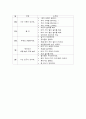 보육과정 생태 유아교육프로그램에 관하여 만 2세를 대상으로 보육기관에서 적용해 볼 수 있는 연간 생태유아교육프로그램을 계획하시오 4페이지