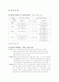 제33회 한국중.고연맹 경기 분석 - 태권도경기기술분석 (시합체크리스트, 빈도수, 퍼센트, 장단점, 운동법) 7페이지