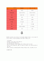 일회용렌즈의 대표적인 기업인 에 대한 소개와 기업환경, stp, Marketing Mix, 성과 (존슨앤드존슨 Johnson&Johnson) 3페이지