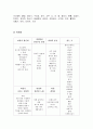 주제를 정한후 프로젝트접근법의 절차 중에서 교사의 사전 준비 단계인 주제 선정, 주제망 구성, 유목화, 주제망 그리기, 활동 계획안을 작성하시오(바퀴) 2페이지