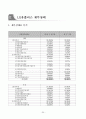 LG 유플러스 기업 분석 14페이지