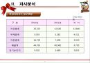 롯데자이언츠(Lotte Giants) 마케팅전략분석과 롯데자이언츠 4P,SWOT,포지셔닝분석 및 롯데자이언츠 향후비전과 마케팅전략 제안.ppt 12페이지
