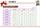 롯데자이언츠(Lotte Giants) 마케팅전략분석과 롯데자이언츠 4P,SWOT,포지셔닝분석 및 롯데자이언츠 향후비전과 마케팅전략 제안.ppt 13페이지