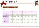 롯데자이언츠(Lotte Giants) 마케팅전략분석과 롯데자이언츠 4P,SWOT,포지셔닝분석 및 롯데자이언츠 향후비전과 마케팅전략 제안.ppt 18페이지