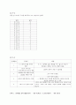 [ 대학레포트 ]논리회로 간소화 - BCD 무효코드검출기에 대한 진리표, 카르노맵을 이용한 표현식의 간소화. 6페이지