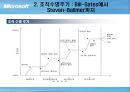 마이크로소프트기업분석,마이크로소프트경영전략사례,빌게이츠리더쉽,브랜드마케팅,서비스마케팅,글로벌경영,사례분석,swot,stp,4p ppt자료 9페이지