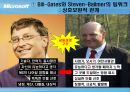 마이크로소프트기업분석,마이크로소프트경영전략사례,빌게이츠리더쉽,브랜드마케팅,서비스마케팅,글로벌경영,사례분석,swot,stp,4p ppt자료 15페이지