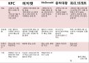 BBQ 중국시장진출-BBQ 글로벌 현지화전략,BBQ 프랜차이즈,BBQ 브랜드파워,브랜드마케팅,서비스마케팅,글로벌경영,사례분석,swot,stp,4p 9페이지