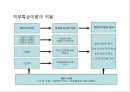 Google-혁신경영,구글의 창조경영,구글 경영사례,브랜드마케팅,서비스마케팅,글로벌경영,사례분석,swot,stp,4p 15페이지