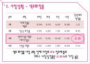 베네피트 (Benefit) (화장품시장조사, 색조화장품시장, 여성마케팅, 여심마케팅, 시장 상황, 고객 분석, 경쟁사 분석, SWOT 분석, STP, 4P전략).pptx 6페이지