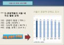 산업,  세계시장의 도전 - 도시와 인간 (서울시의 산업구조, 서울시의 일자리, 서울시의 관광산업, 도시와 인간, 서울시의 창업지원, 서울).pptx
 29페이지