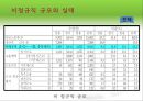 여성 및 비정규직 활용과 개발 - 월마트, 이랜드 사례 (비정규직 규모와 실태·임금ㆍ노동시간·관련법·기업성과 영향·활용 문제 사례·고용개선 방법 & 여성 노동자의 규모·필요성·장단점·기업).ppt 4페이지