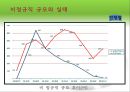 여성 및 비정규직 활용과 개발 - 월마트, 이랜드 사례 (비정규직 규모와 실태·임금ㆍ노동시간·관련법·기업성과 영향·활용 문제 사례·고용개선 방법 & 여성 노동자의 규모·필요성·장단점·기업).ppt 9페이지