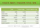 여성 및 비정규직 활용과 개발 - 월마트, 이랜드 사례 (비정규직 규모와 실태·임금ㆍ노동시간·관련법·기업성과 영향·활용 문제 사례·고용개선 방법 & 여성 노동자의 규모·필요성·장단점·기업).ppt 15페이지