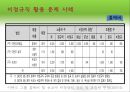 여성 및 비정규직 활용과 개발 - 월마트, 이랜드 사례 (비정규직 규모와 실태·임금ㆍ노동시간·관련법·기업성과 영향·활용 문제 사례·고용개선 방법 & 여성 노동자의 규모·필요성·장단점·기업).ppt 17페이지
