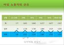 여성 및 비정규직 활용과 개발 - 월마트, 이랜드 사례 (비정규직 규모와 실태·임금ㆍ노동시간·관련법·기업성과 영향·활용 문제 사례·고용개선 방법 & 여성 노동자의 규모·필요성·장단점·기업).ppt 27페이지