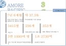 아모레퍼시픽(태평양)-아모레퍼시픽 기업분석,브랜드마케팅,서비스마케팅,글로벌경영,사례분석,swot,stp,4p 4페이지