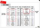 [터키 소개]한-터키 FTA 체결,터키의 경제 현황 15페이지