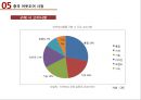 중국 레저-산업 동향,중국 주요 레저 산업 종류,중국 레저 식품 산업 41페이지