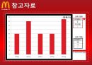 한국 맥도날드-성공사례 및 참여마케팅,마케팅성공사례,맥도날드국내시장,브랜드마케팅,서비스마케팅,글로벌경영,사례분석,swot,stp,4p 5페이지