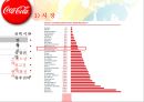 코카콜라-경영사례,코카콜라글로벌전략,콜라마케팅,브랜드마케팅,서비스마케팅,글로벌경영,사례분석,swot,stp,4p 8페이지