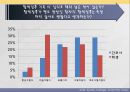 간호사와 학생의 활력징후 실태 조사연구 논문 ppt 13페이지