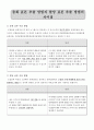 층화 표본 추출 방법과 할당 표본 추출 방법의 차이점 1페이지