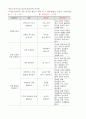신체운동*건강 영역의 내용 범주별활동 1페이지