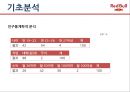 레드불 제품 분석및 적정격조사 7페이지