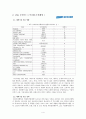 세계 1위 브랜드 사전조사 (고추장 (주)대상, LNG 운반선 (주)대우조선 해양, 김치 (주)대상, 전자식 도어록 (주)아이레보, 한방 영양크림 (주)태평양) 4페이지