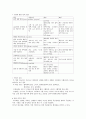 약물투여 및 수혈 국소투여와 관련된 자료 입니다 (정맥 내 투여, 수혈, 완전 비경구 영양, 약물의 국소적 투여) 4페이지