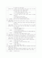영아발달보육기관에 다니는 교사와 영아가 애착을 높이기 위한 활동방법을 각 주제에 따라 2가지 이상 기술하시오. 4페이지