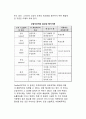 [조직효과성] 목표최적화 모형 (목표최적화 모형의 내용, 목표최적화 모형에 의한 조직효과성 평가의 사례, 목표최적화 모형의 장점과 문제점, 상황적합적인 조직효과성모형) 5페이지