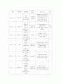 7주(49일)동안 매일 칭찬하기 (칭찬대상, 칭찬내용, 대상자 반응, 나의 느낌) 1페이지