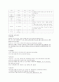 모성간호학 Case STudy - 제왕절개 (C-Sec) 6페이지