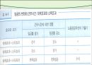 노동공급(노동경제학, 노동과여가분배, 경제활동참가, 노동력규모, 경기순환적변화, 노동공급과여가) 발표용, PPT, 파워포인트 9페이지