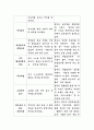 [사범/법학] 유아기의 자아중심적 언어에 대해 설명하고 그 중 집단적 독백의 사례를 제시. 4페이지