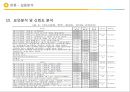패밀리레스토랑 서비스품질의 각 차원이 고객만족을 매개로 충성도에 미치는 상대적 영향 -음식품질과 고객만족 간의 관여도 조절효과를 중심으로  18페이지