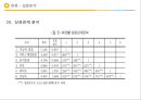 패밀리레스토랑 서비스품질의 각 차원이 고객만족을 매개로 충성도에 미치는 상대적 영향 -음식품질과 고객만족 간의 관여도 조절효과를 중심으로  19페이지