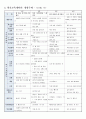 [교과교육론A형]누리과정의 생활주제 1개를 자유롭게 선택하고, 만3세를 대상으로 월간교육(보육)계획안(1개월분), 주간교육(보육)계획안(4주분), 일일교육(보육)계획안(1일분) : 교과교육론A 3페이지