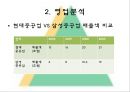 현대중공업 기업분석 15페이지