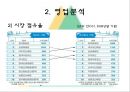 현대중공업 기업분석 19페이지