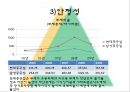 현대중공업 기업분석 28페이지