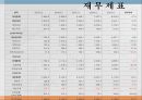 동아제약 기업분석 13페이지