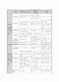 간호학, 응급실 실습 2페이지