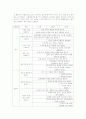 만 3세~5세 의사소통영역의 연령별 목표, 내용, 지침, 활동의 예 2페이지