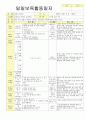 2012학년도 평가인증 통과한 만1세 9월 동물 / 추석 보육일지(보육실습일지) - 주제 : 동물이 좋아요 4페이지